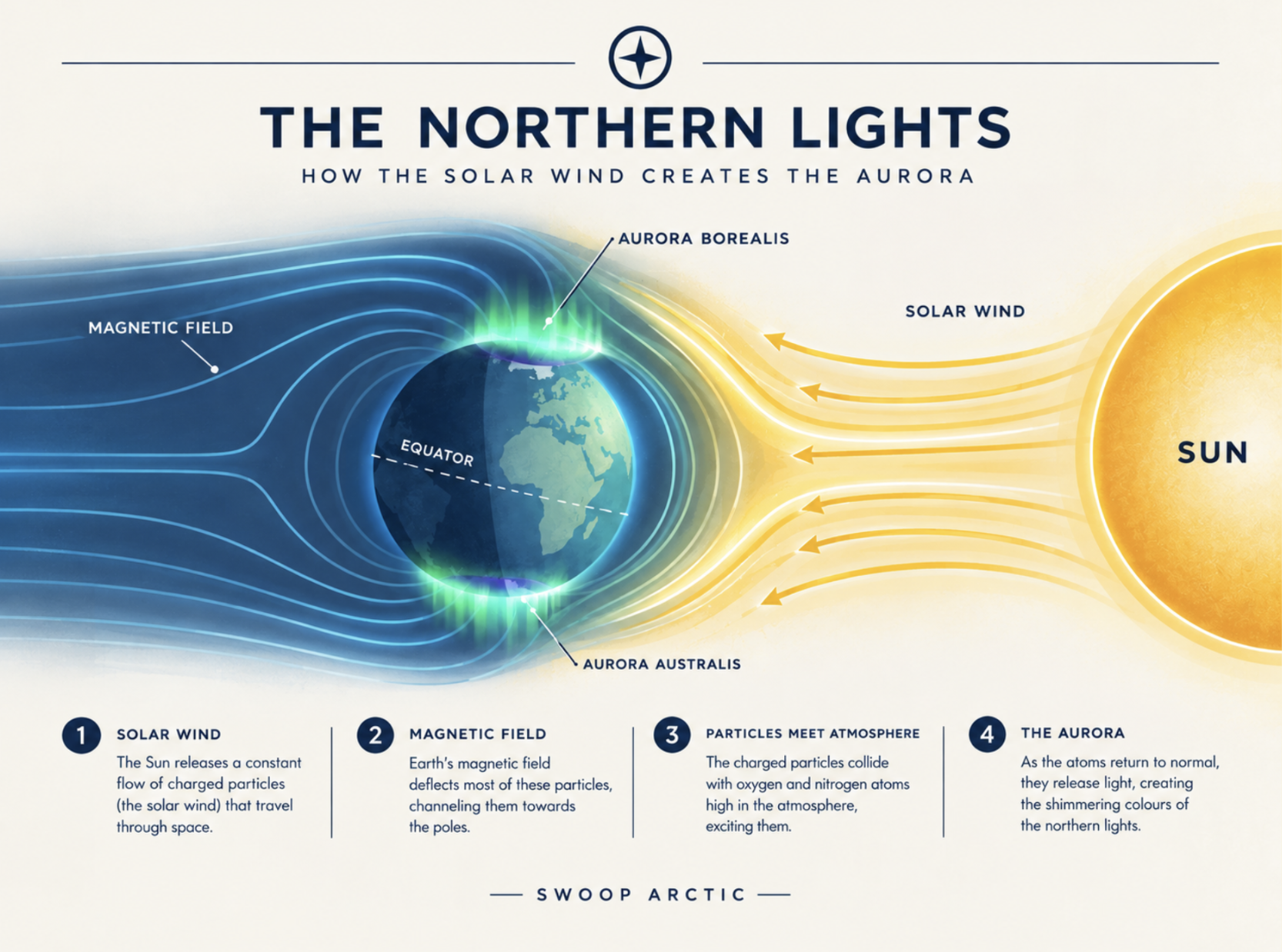 The Northern Lights